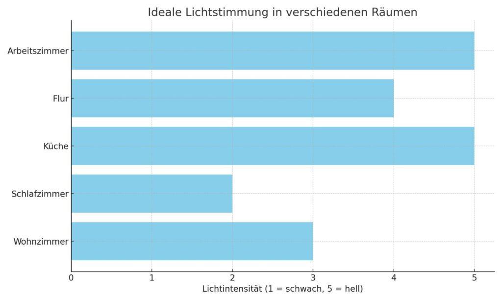 Das Diagramm visualisiert die empfohlene Lichtintensität für verschiedene Räume einer Wohnung.